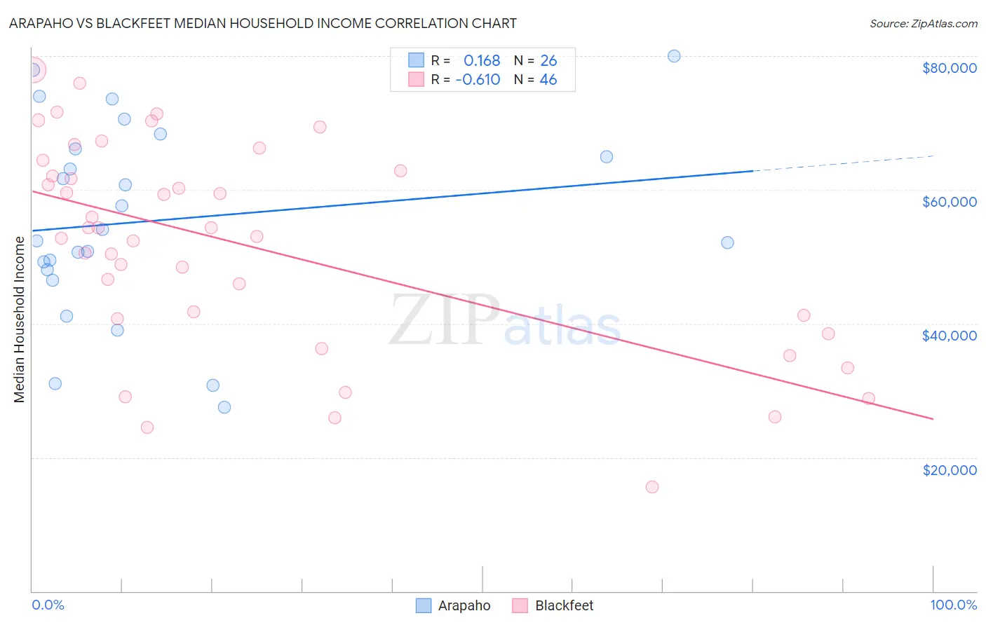 Arapaho vs Blackfeet Median Household Income