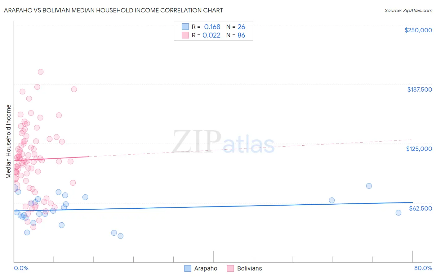 Arapaho vs Bolivian Median Household Income