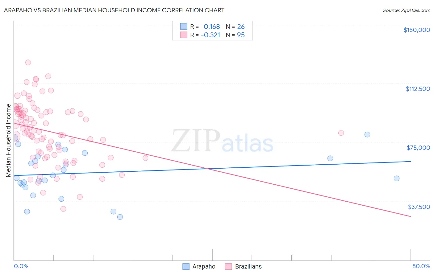 Arapaho vs Brazilian Median Household Income