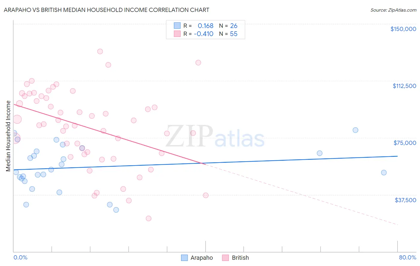 Arapaho vs British Median Household Income