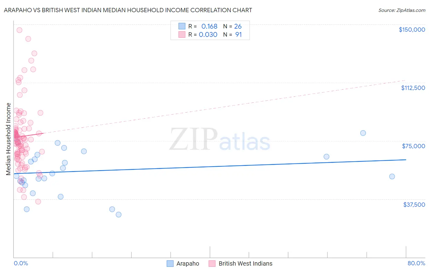 Arapaho vs British West Indian Median Household Income