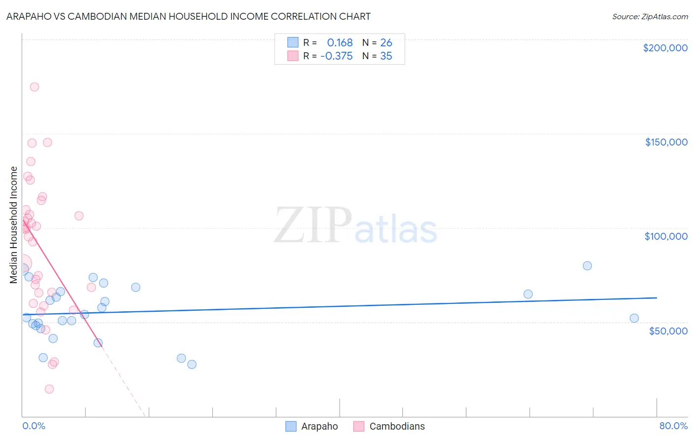 Arapaho vs Cambodian Median Household Income