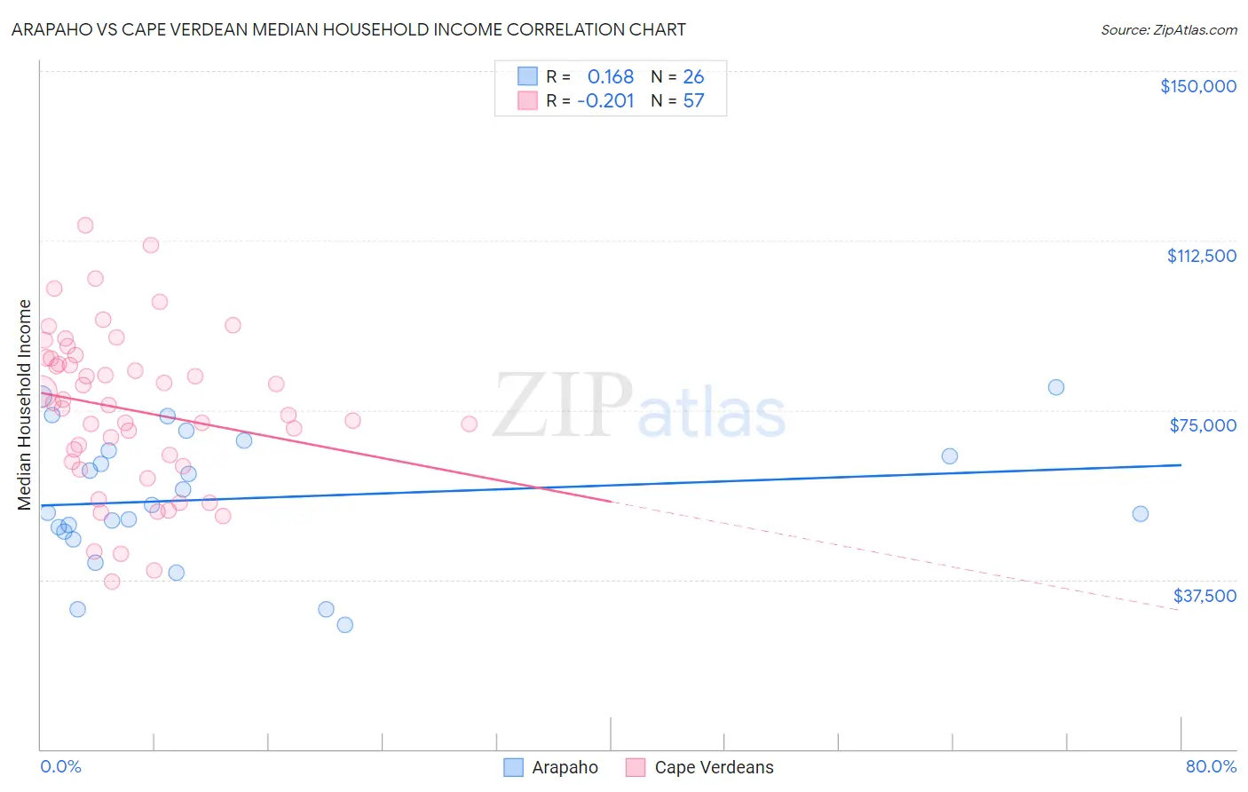 Arapaho vs Cape Verdean Median Household Income