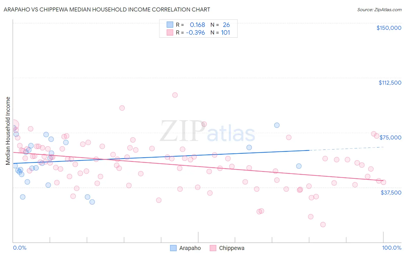 Arapaho vs Chippewa Median Household Income