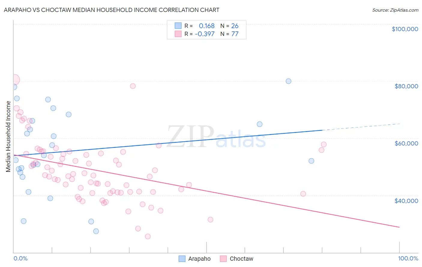 Arapaho vs Choctaw Median Household Income