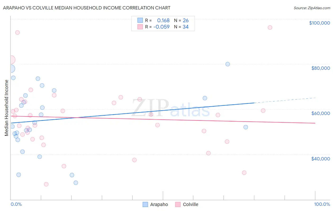 Arapaho vs Colville Median Household Income