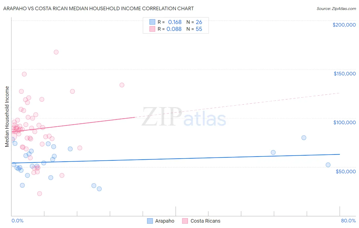 Arapaho vs Costa Rican Median Household Income