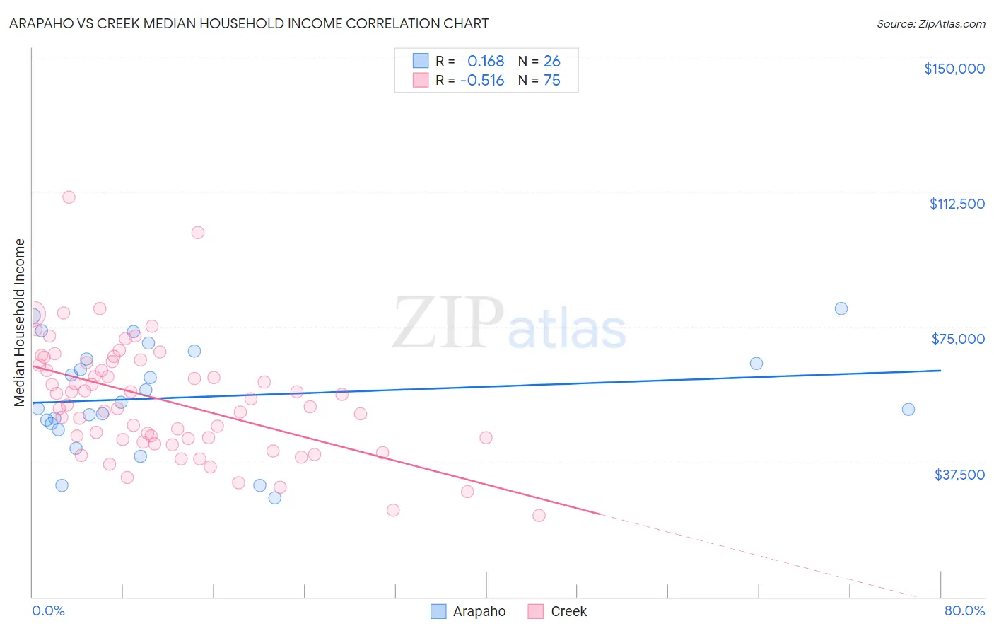 Arapaho vs Creek Median Household Income