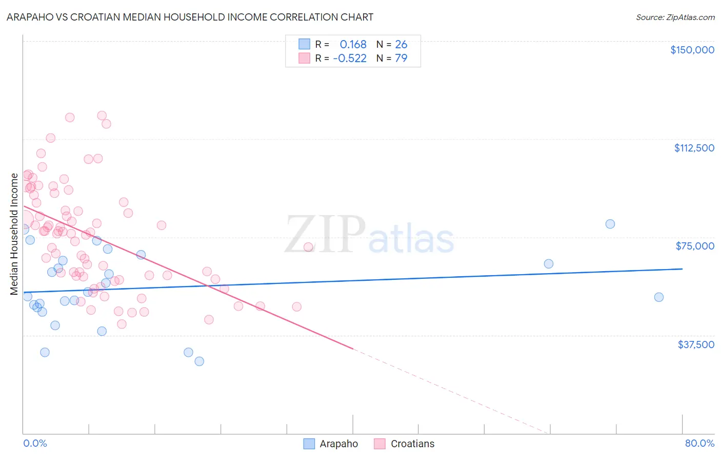 Arapaho vs Croatian Median Household Income