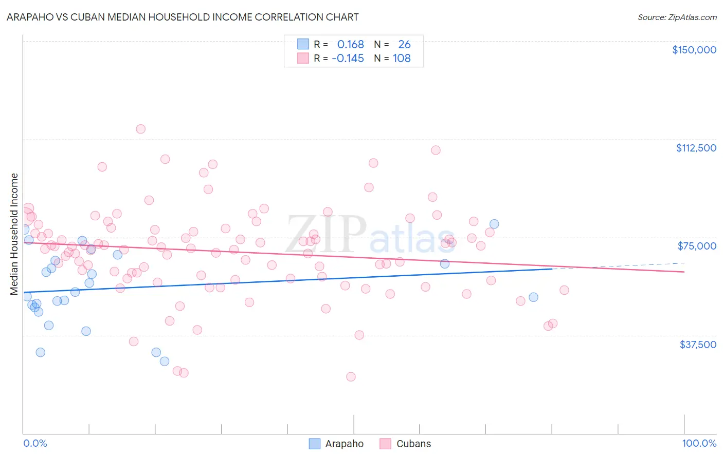 Arapaho vs Cuban Median Household Income