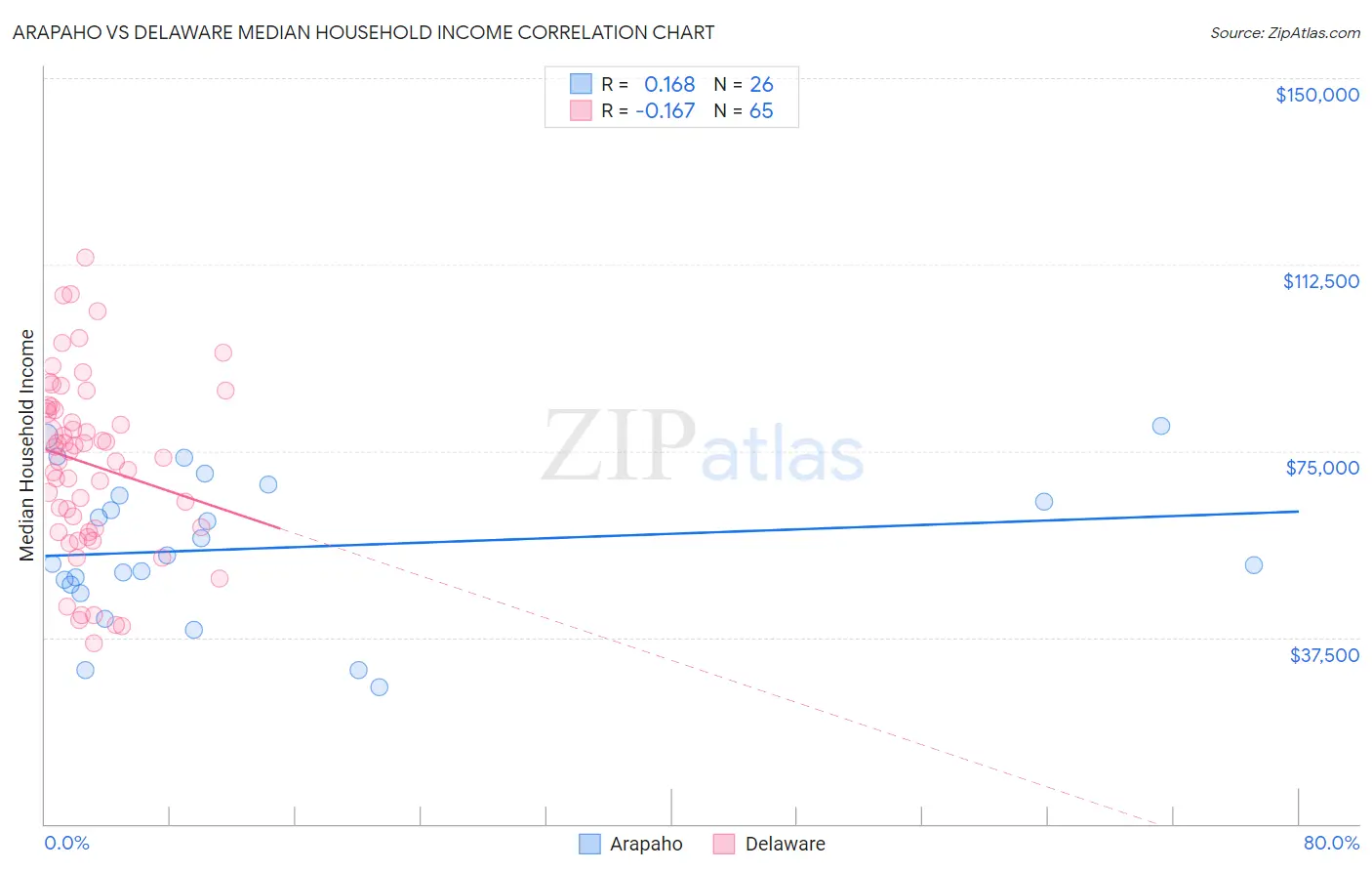 Arapaho vs Delaware Median Household Income