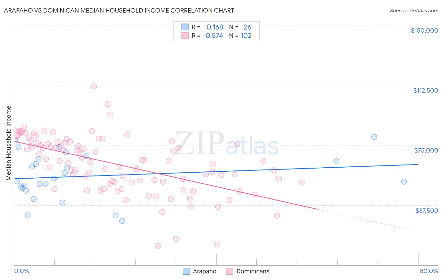 Arapaho vs Dominican Median Household Income