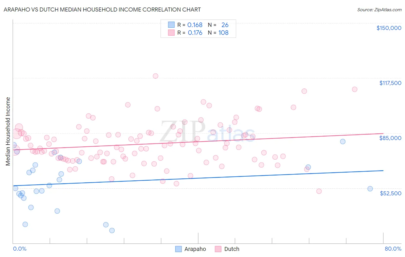 Arapaho vs Dutch Median Household Income