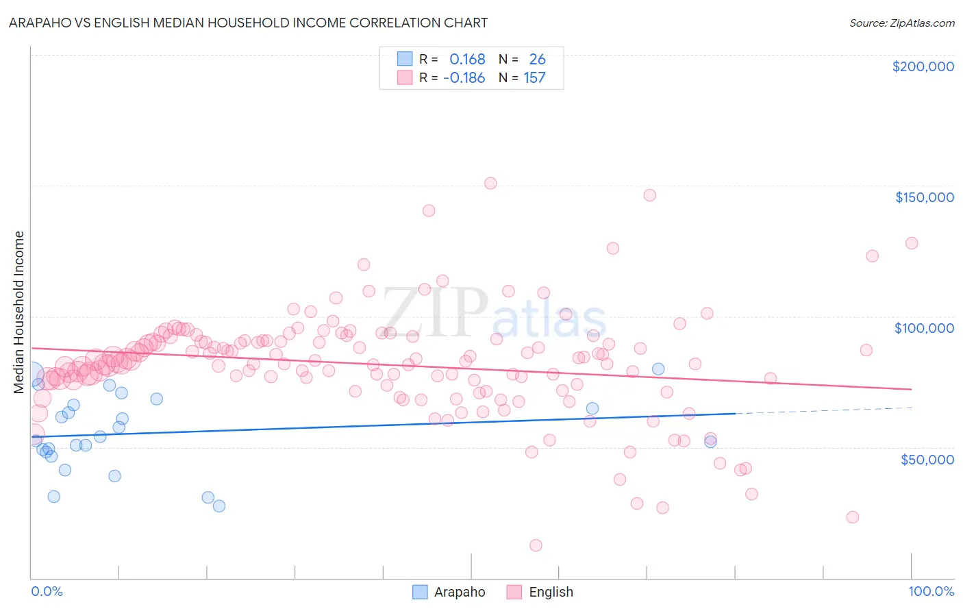 Arapaho vs English Median Household Income
