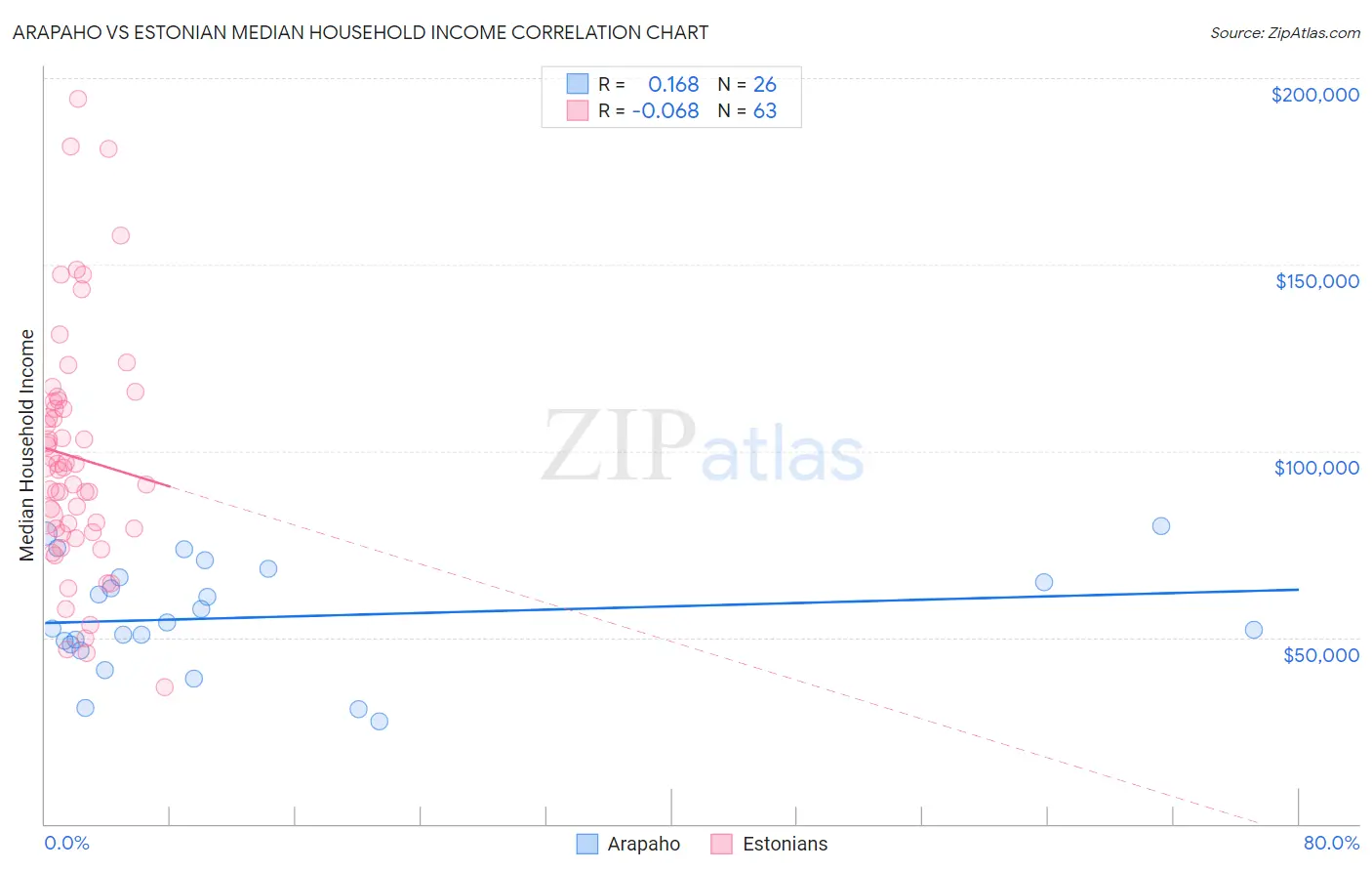 Arapaho vs Estonian Median Household Income