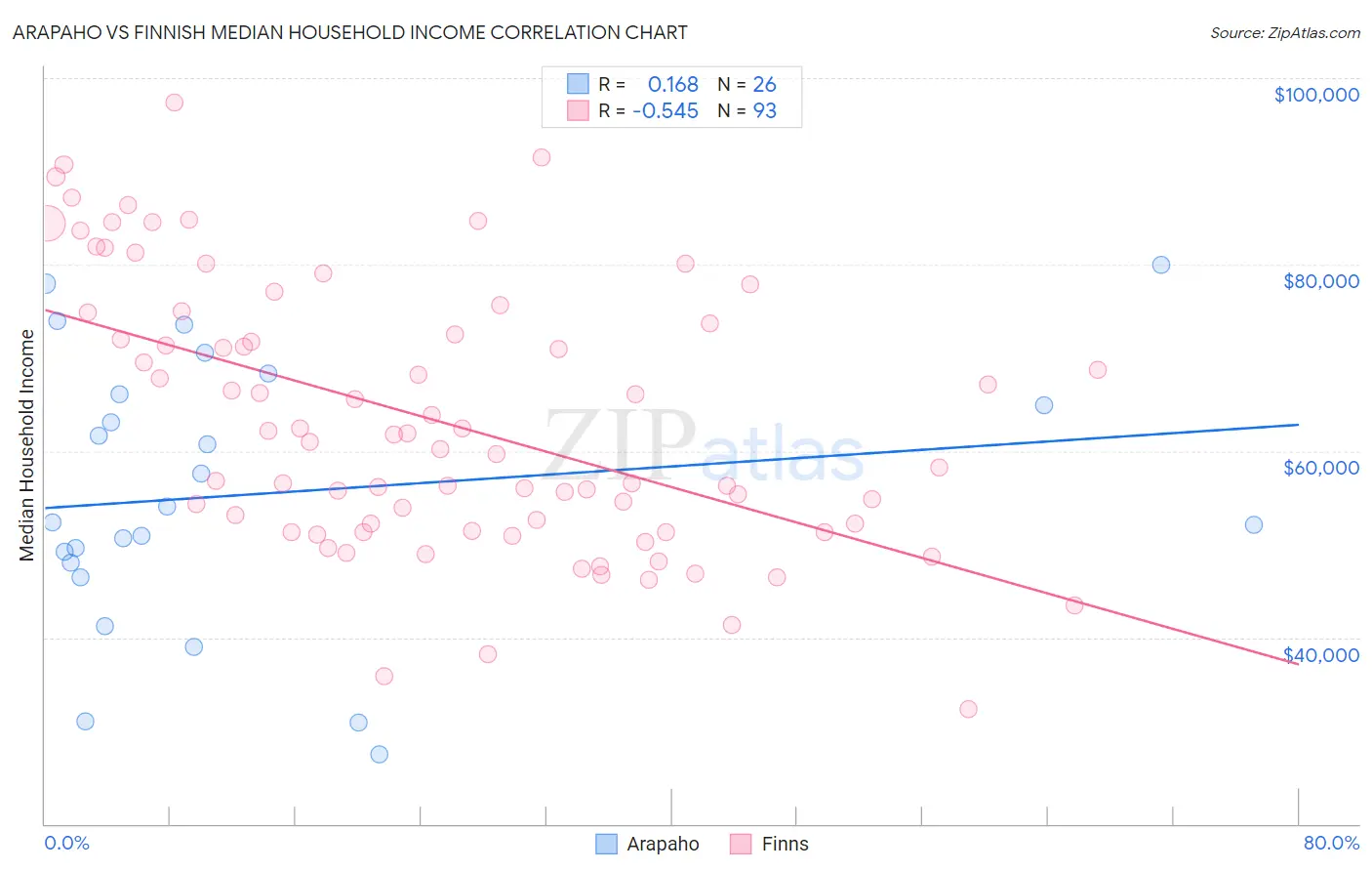 Arapaho vs Finnish Median Household Income