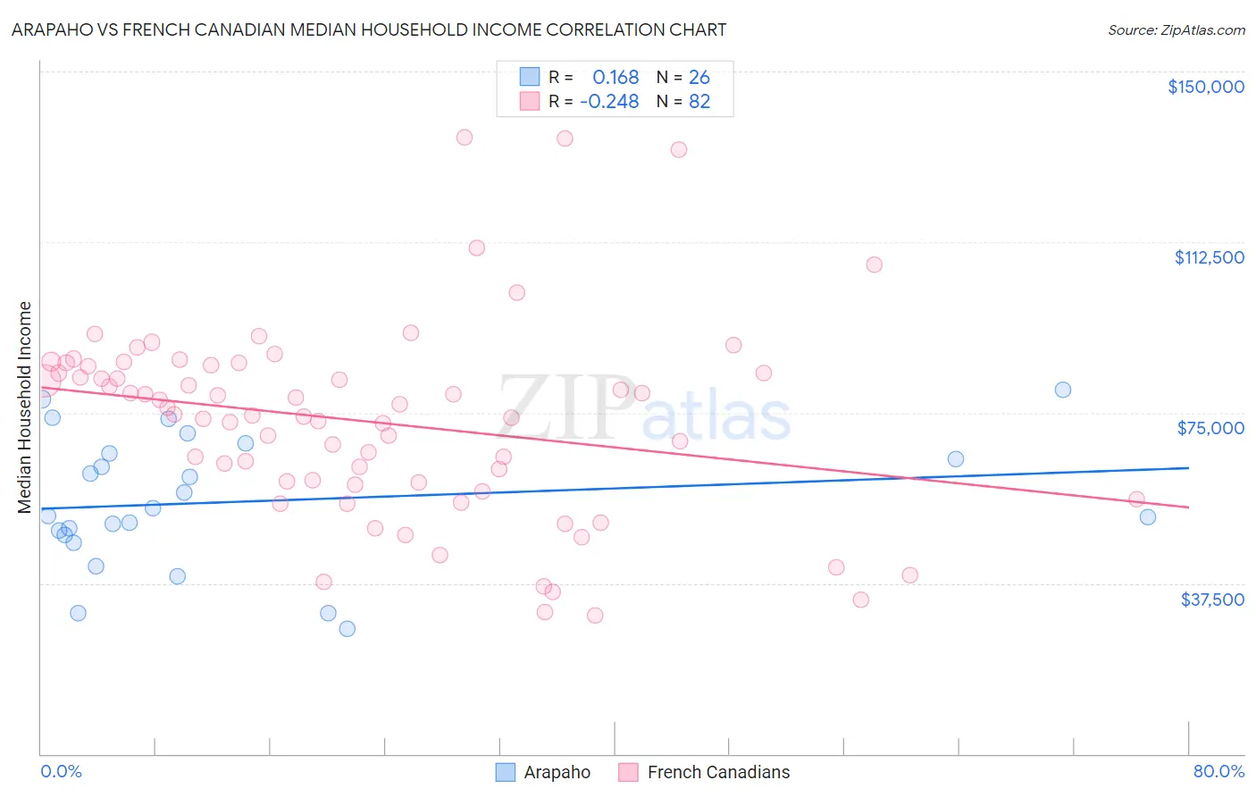 Arapaho vs French Canadian Median Household Income