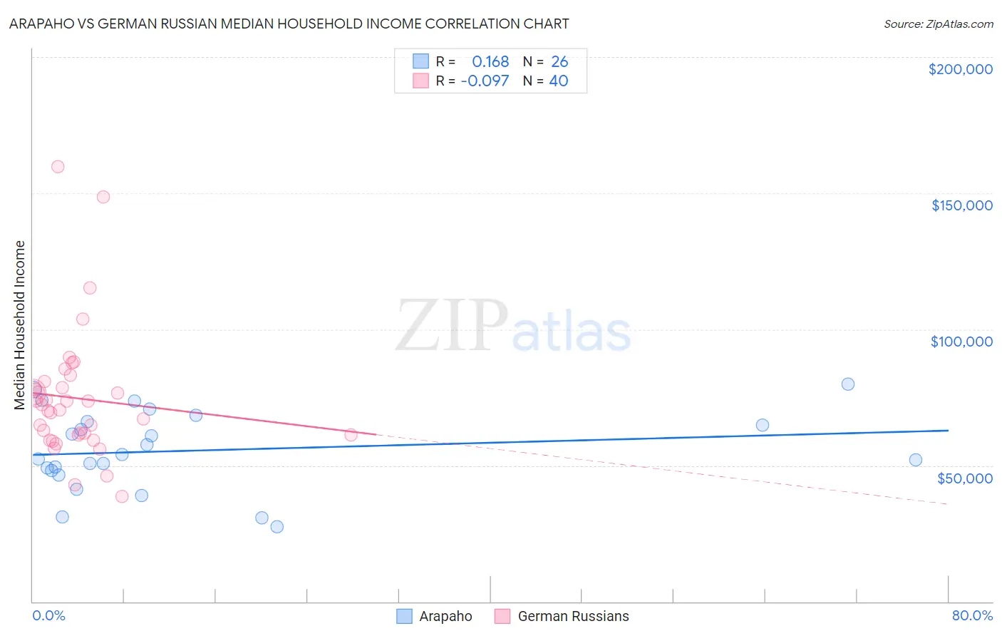 Arapaho vs German Russian Median Household Income