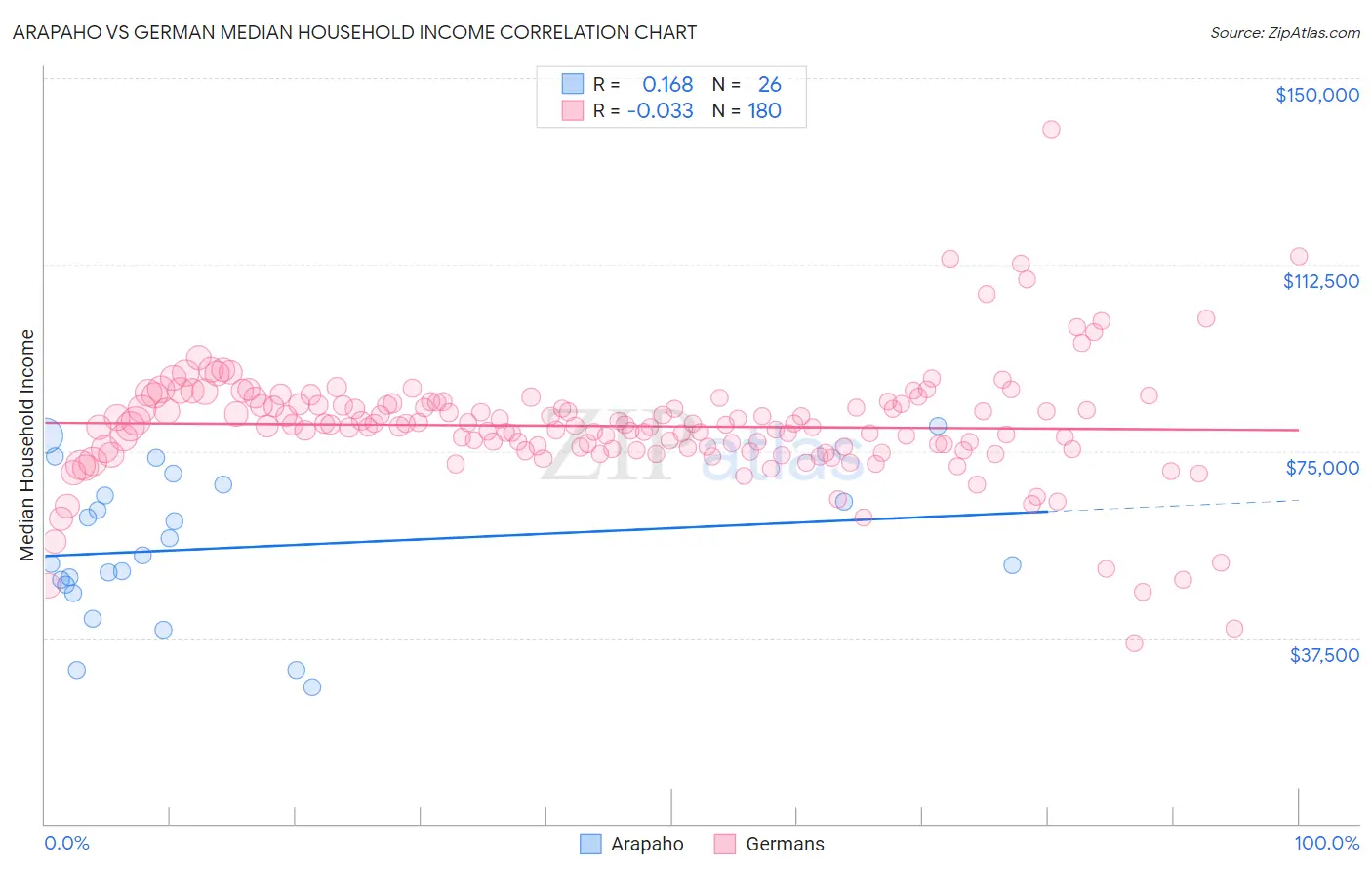 Arapaho vs German Median Household Income