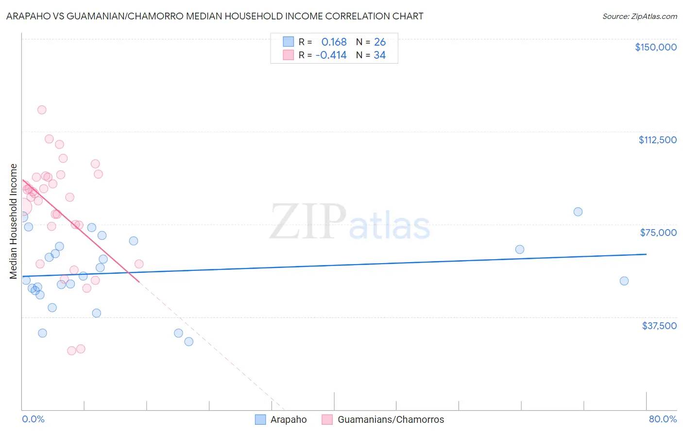 Arapaho vs Guamanian/Chamorro Median Household Income