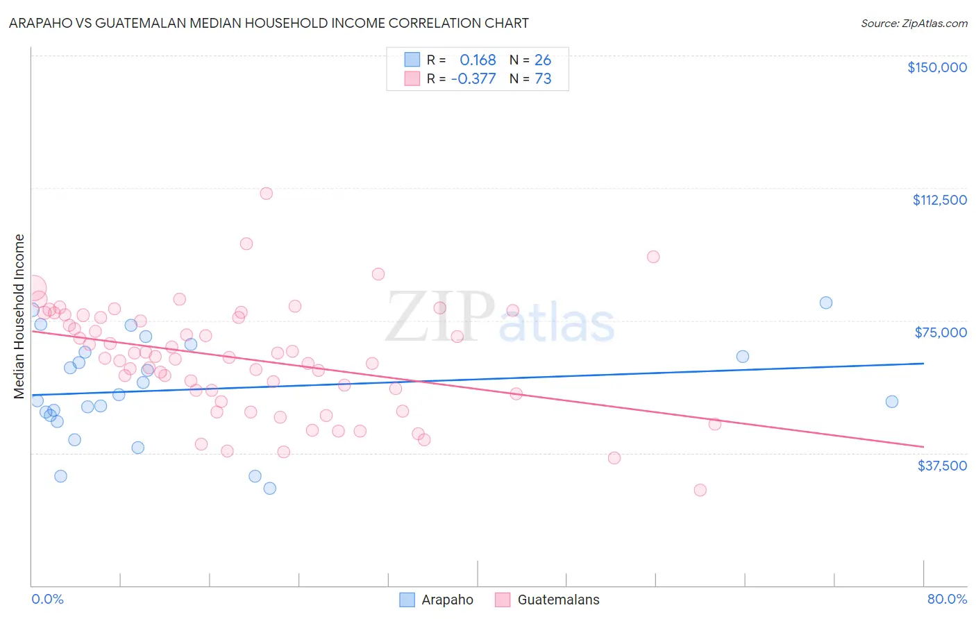 Arapaho vs Guatemalan Median Household Income