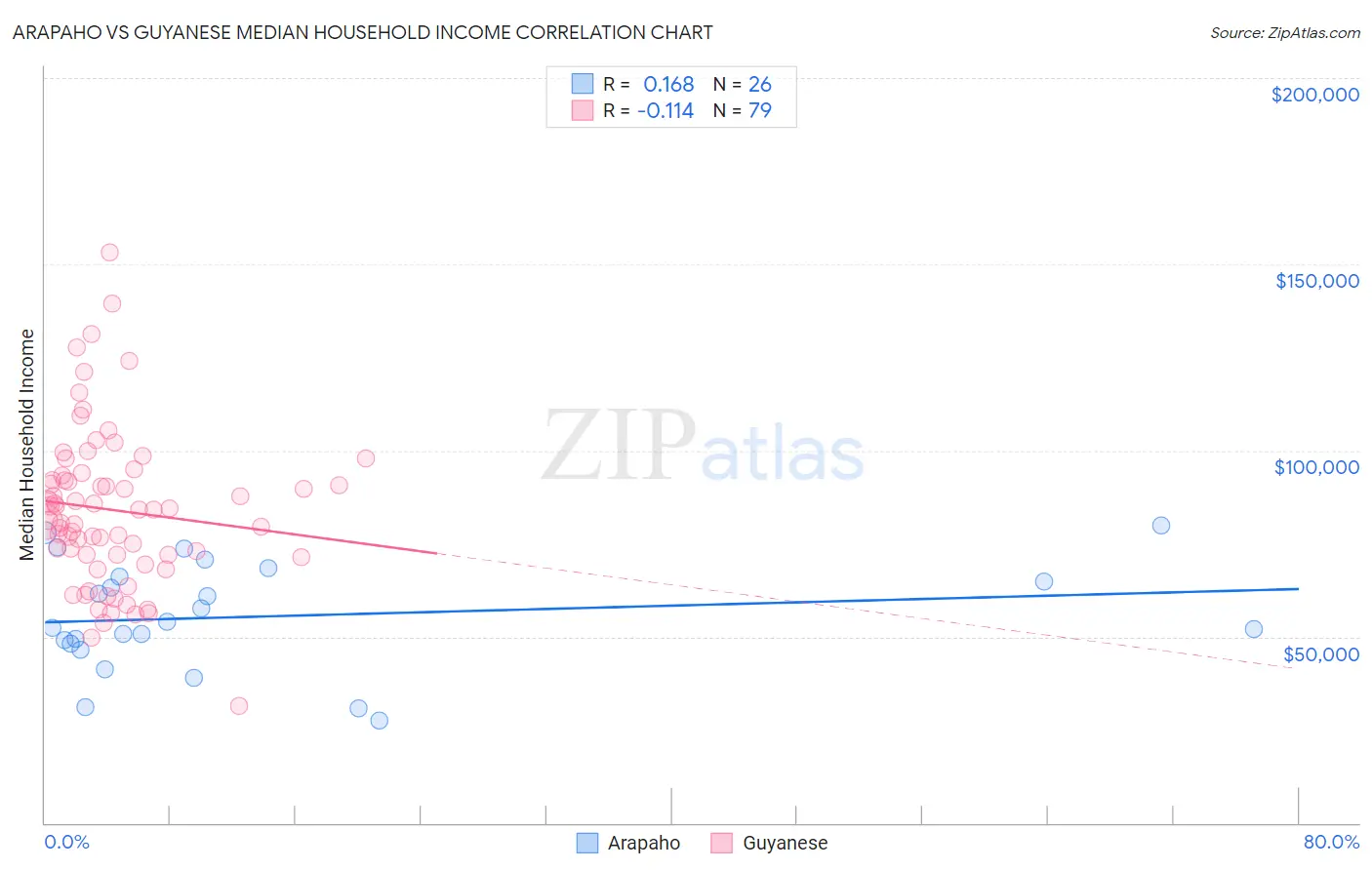 Arapaho vs Guyanese Median Household Income