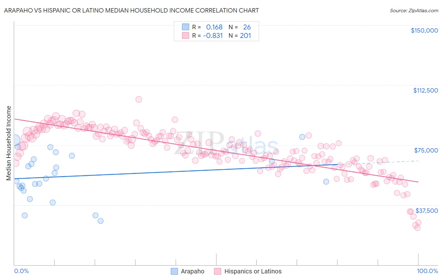 Arapaho vs Hispanic or Latino Median Household Income