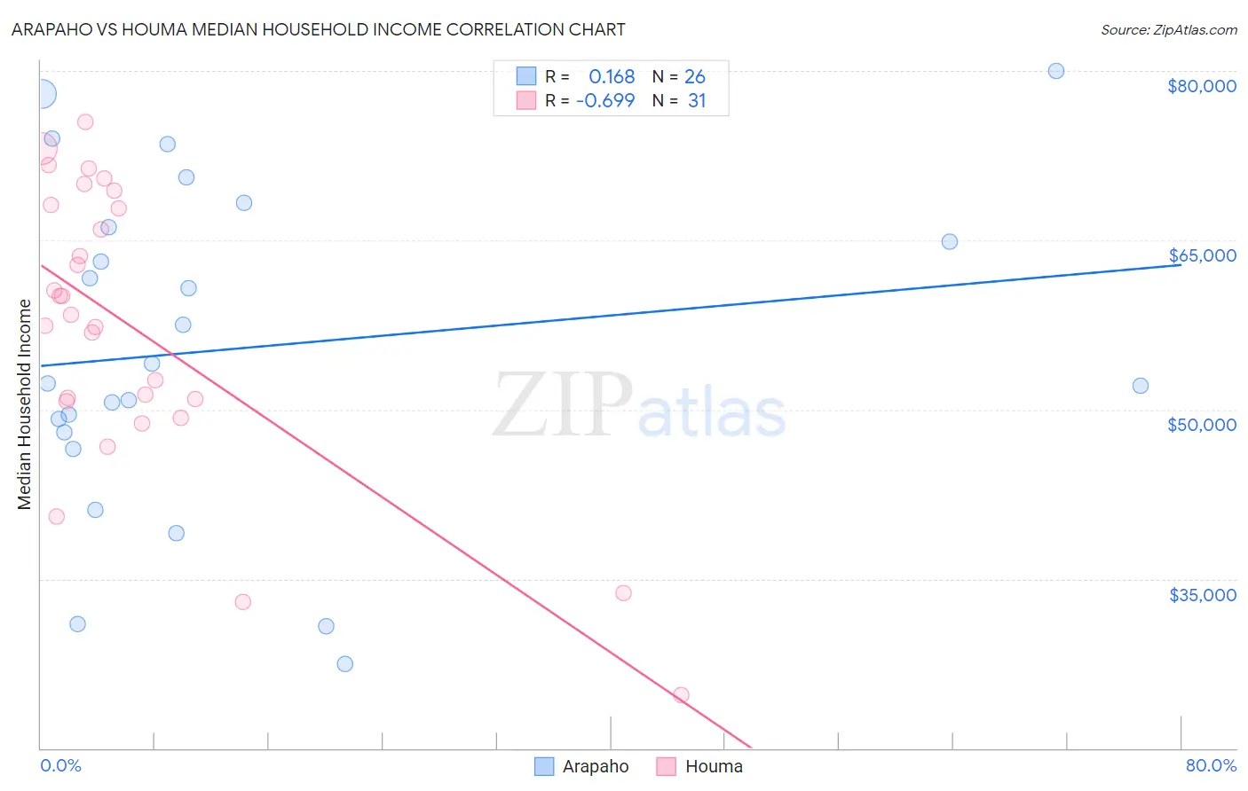 Arapaho vs Houma Median Household Income