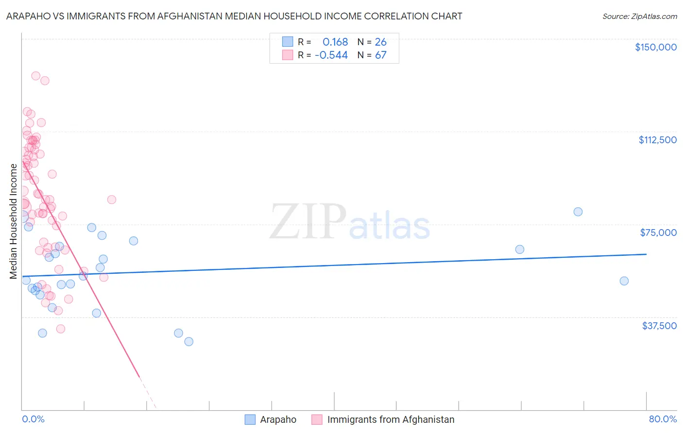 Arapaho vs Immigrants from Afghanistan Median Household Income