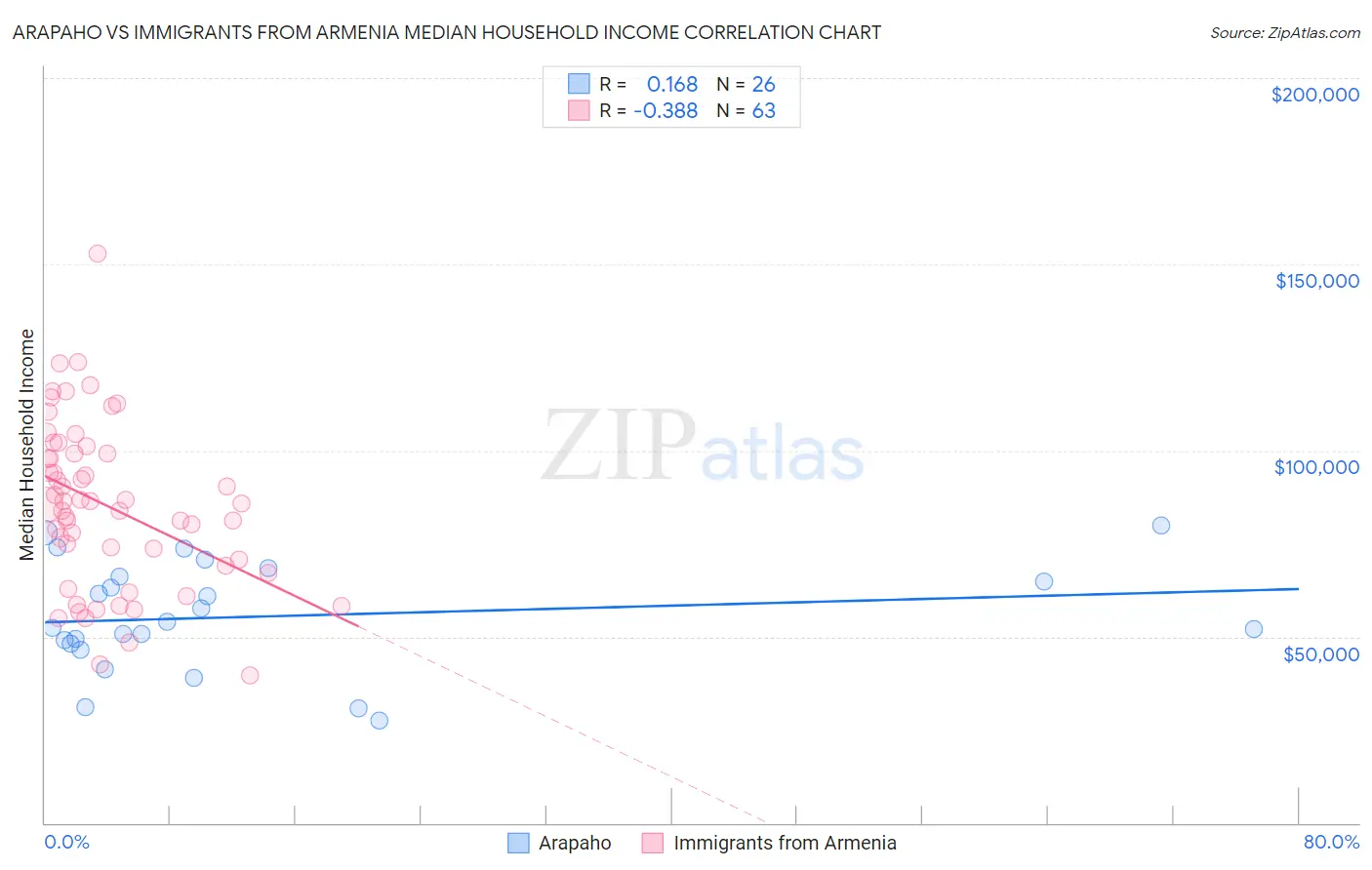 Arapaho vs Immigrants from Armenia Median Household Income