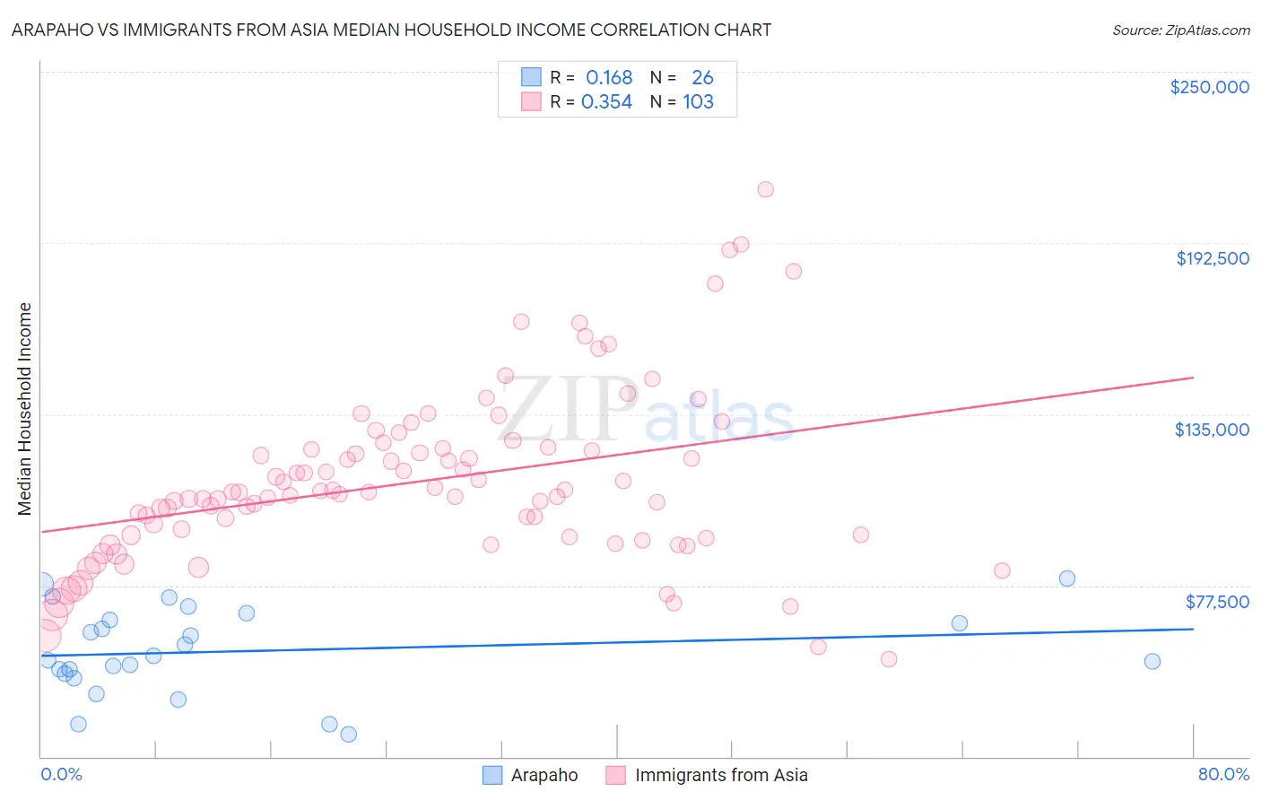 Arapaho vs Immigrants from Asia Median Household Income