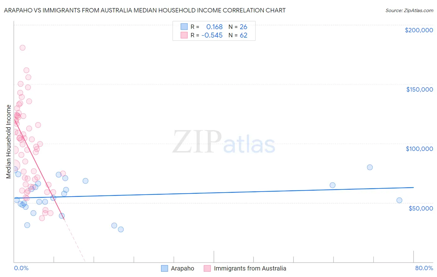Arapaho vs Immigrants from Australia Median Household Income