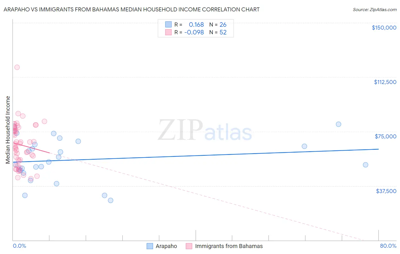 Arapaho vs Immigrants from Bahamas Median Household Income