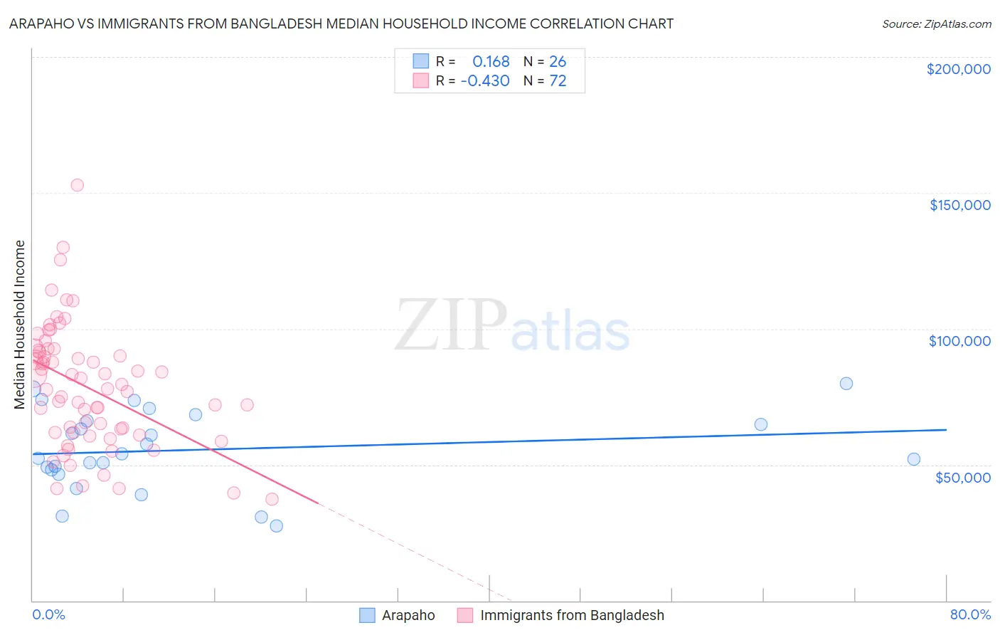 Arapaho vs Immigrants from Bangladesh Median Household Income