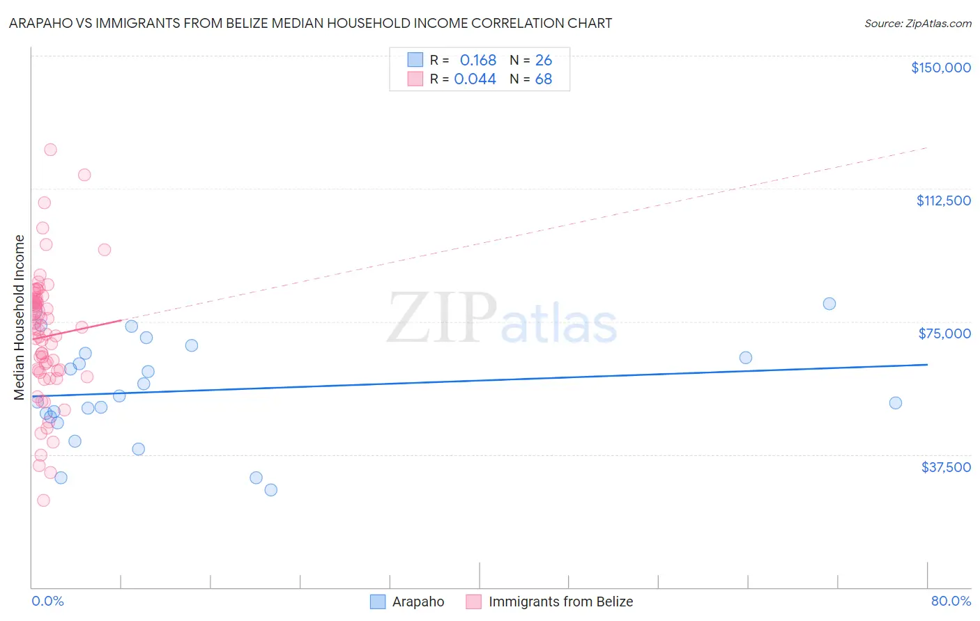 Arapaho vs Immigrants from Belize Median Household Income