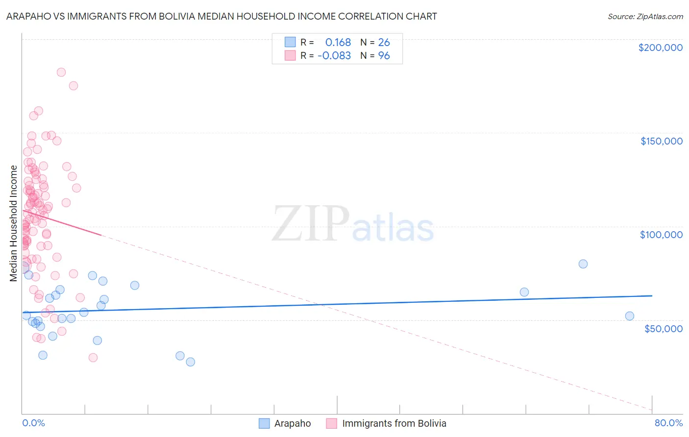 Arapaho vs Immigrants from Bolivia Median Household Income