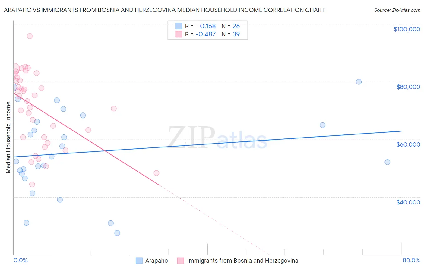 Arapaho vs Immigrants from Bosnia and Herzegovina Median Household Income