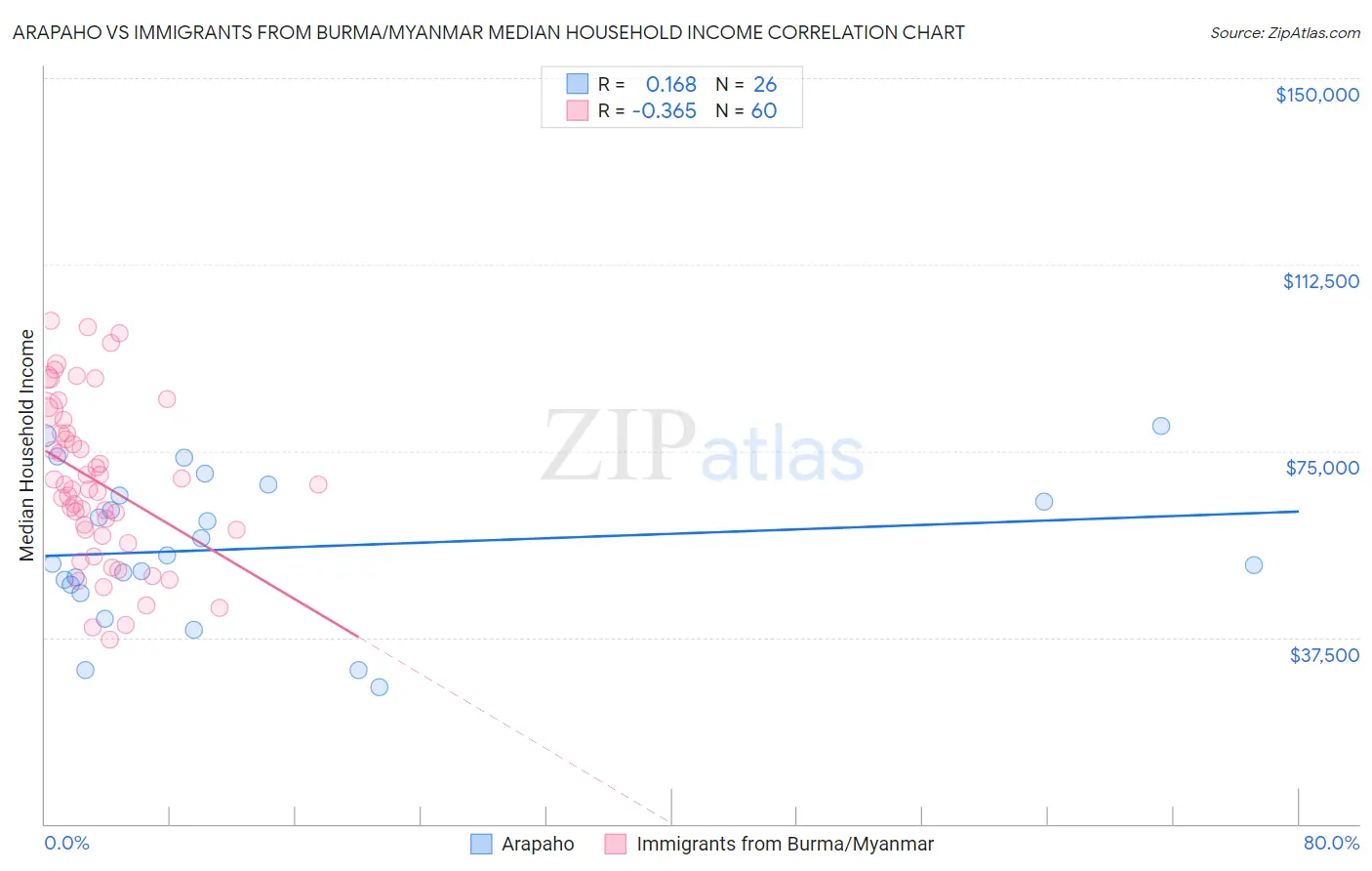 Arapaho vs Immigrants from Burma/Myanmar Median Household Income