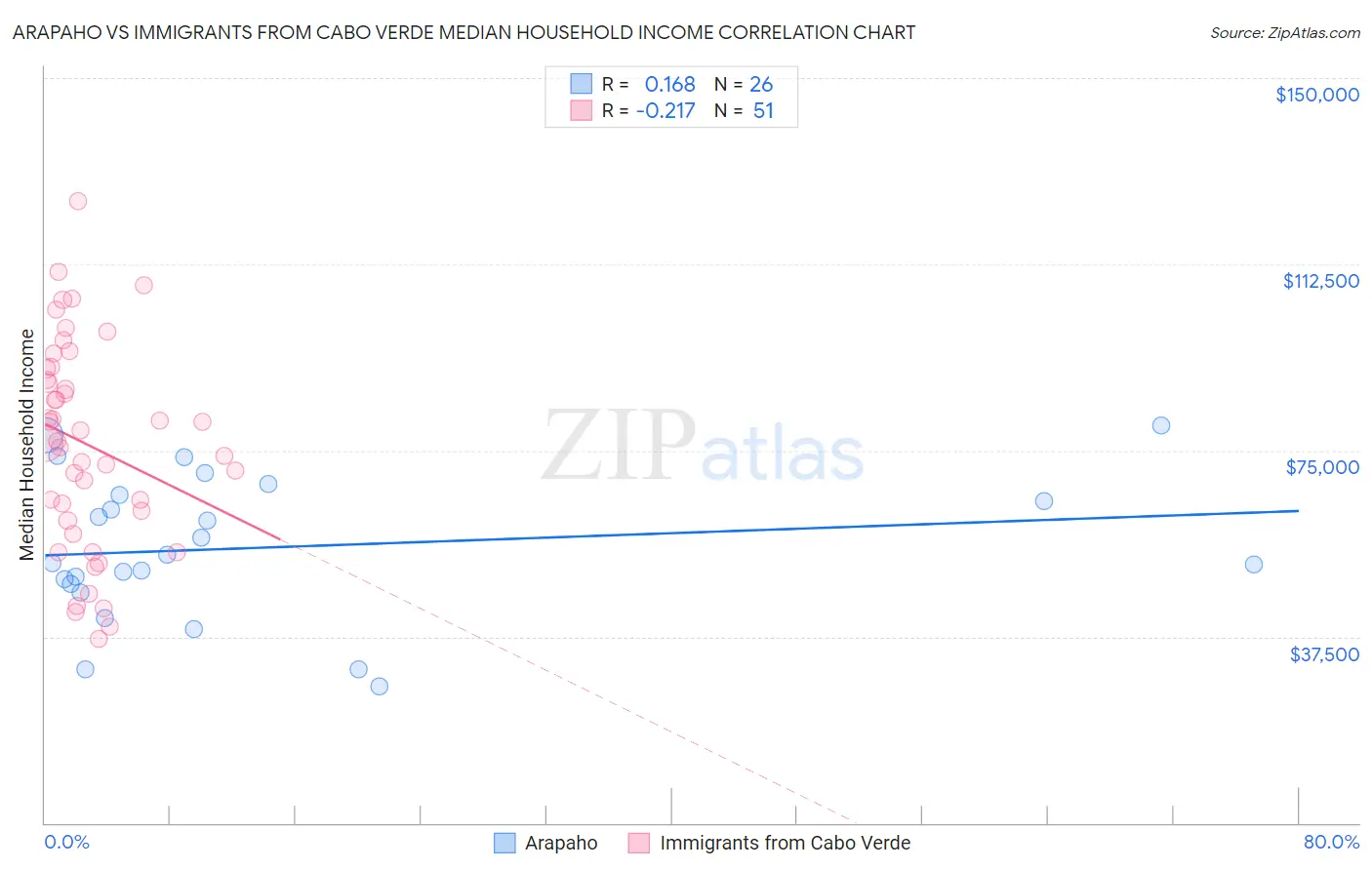 Arapaho vs Immigrants from Cabo Verde Median Household Income