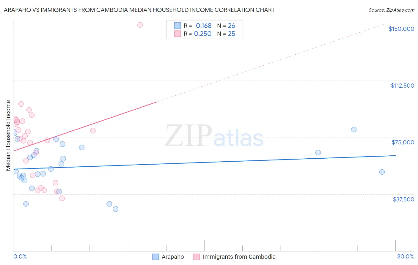 Arapaho vs Immigrants from Cambodia Median Household Income
