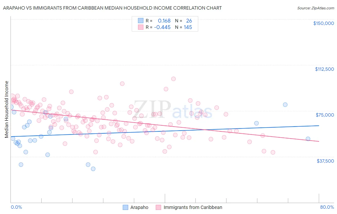 Arapaho vs Immigrants from Caribbean Median Household Income