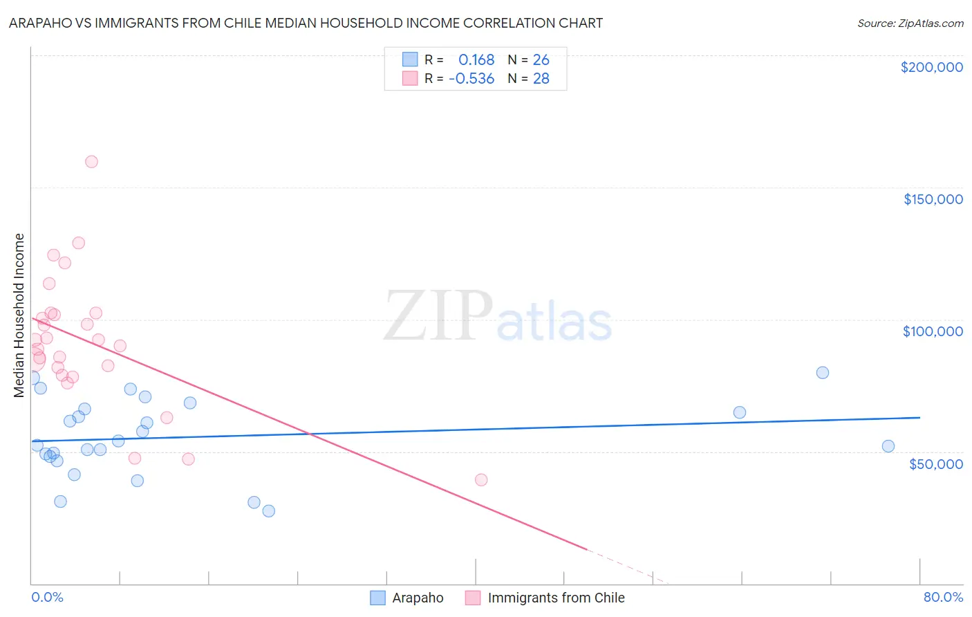 Arapaho vs Immigrants from Chile Median Household Income