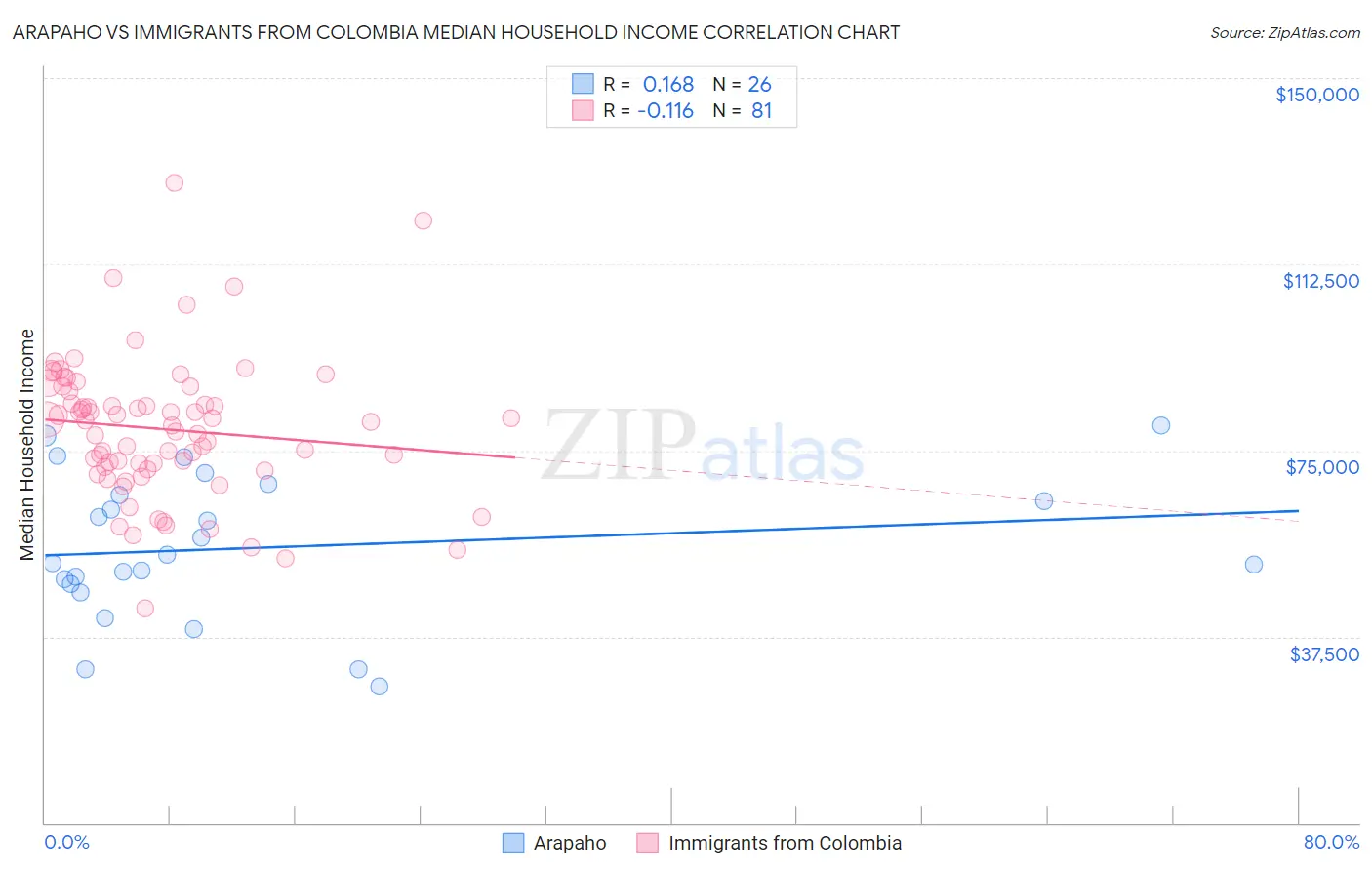 Arapaho vs Immigrants from Colombia Median Household Income