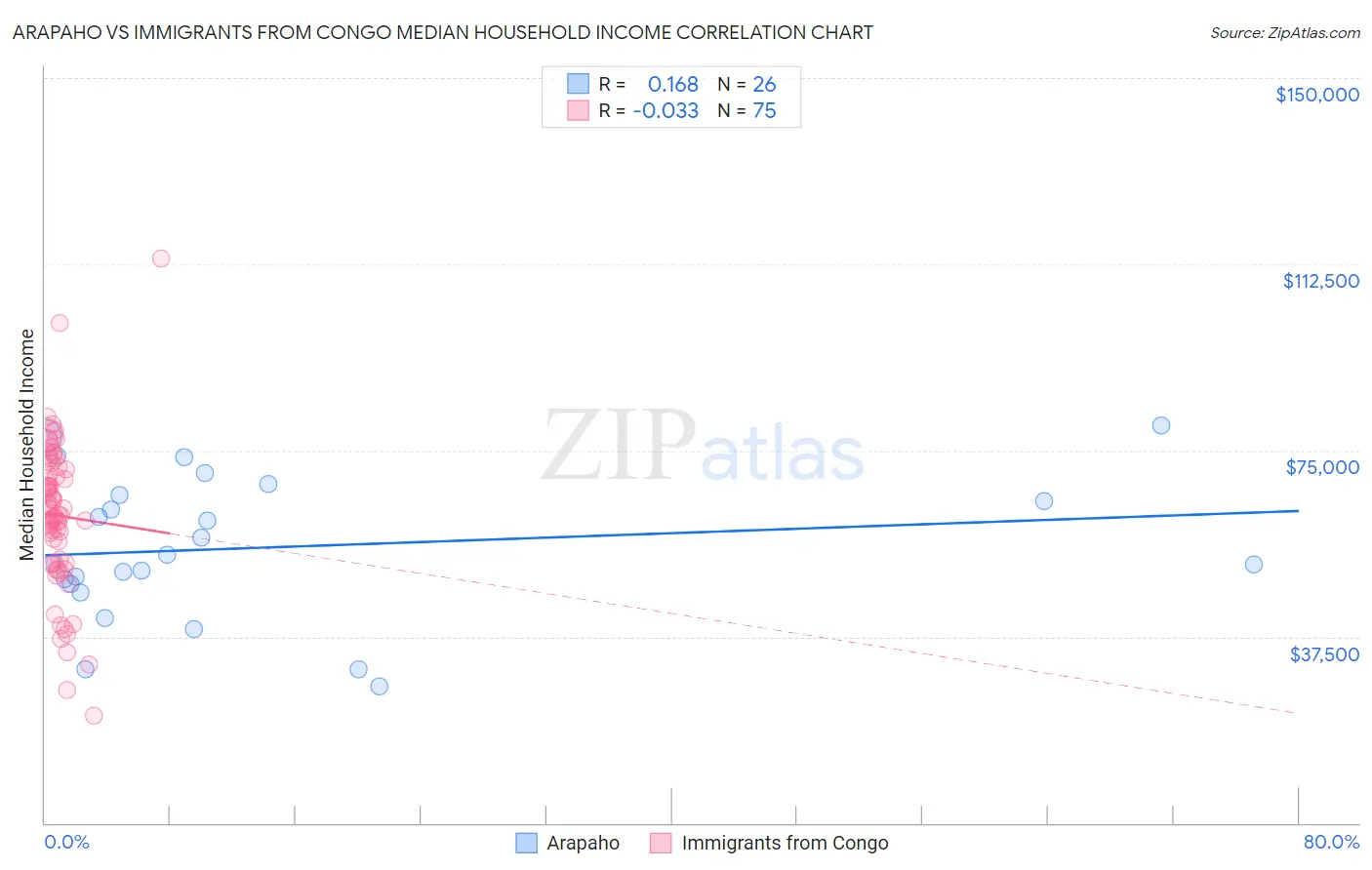 Arapaho vs Immigrants from Congo Median Household Income