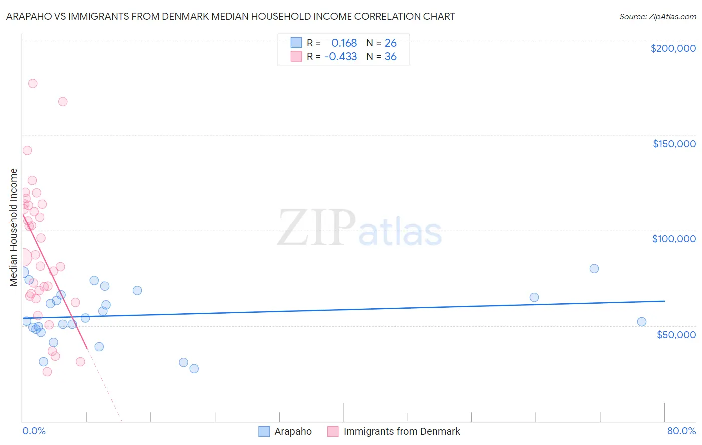 Arapaho vs Immigrants from Denmark Median Household Income