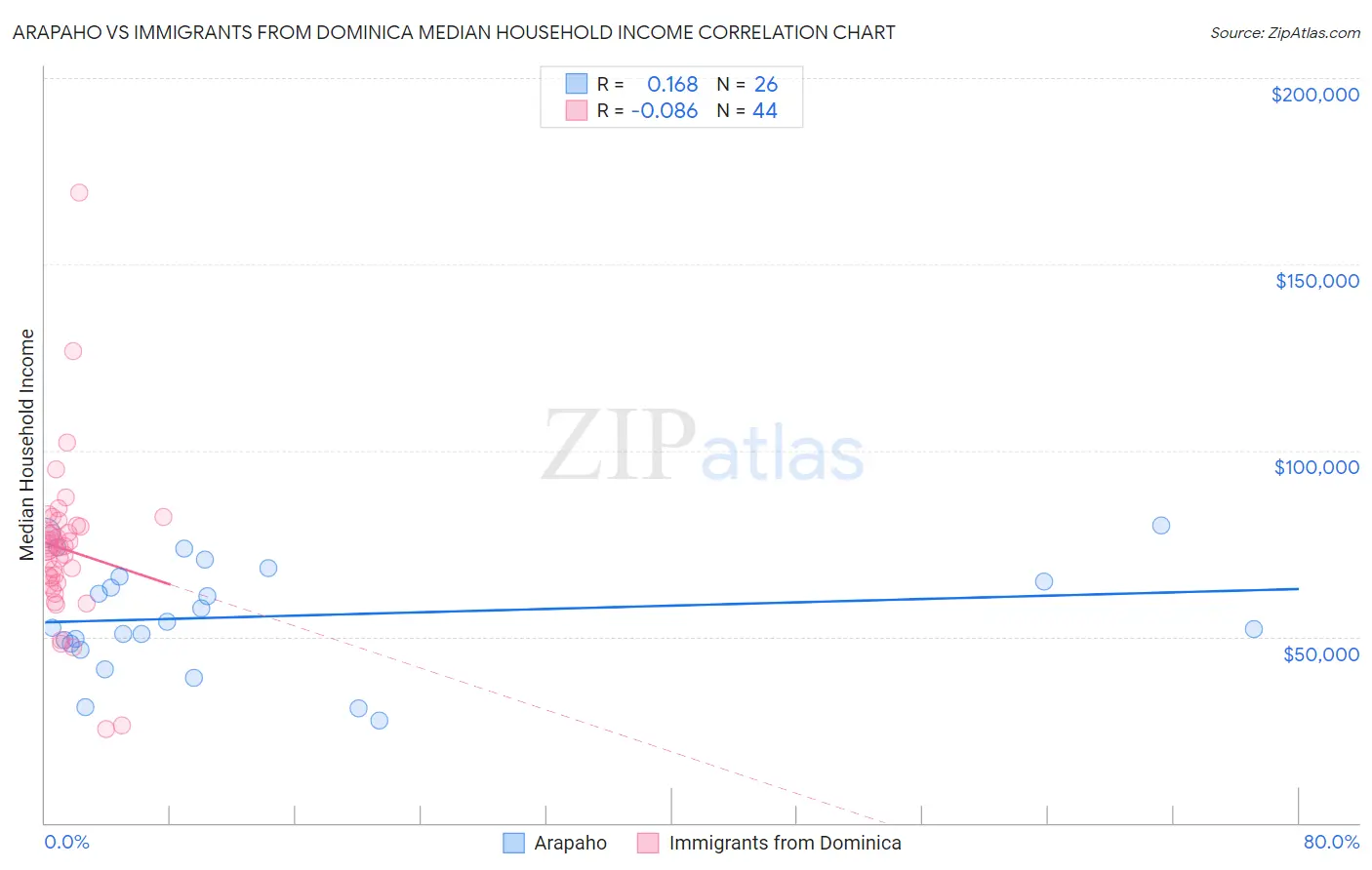 Arapaho vs Immigrants from Dominica Median Household Income