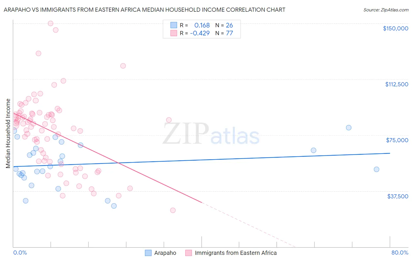 Arapaho vs Immigrants from Eastern Africa Median Household Income