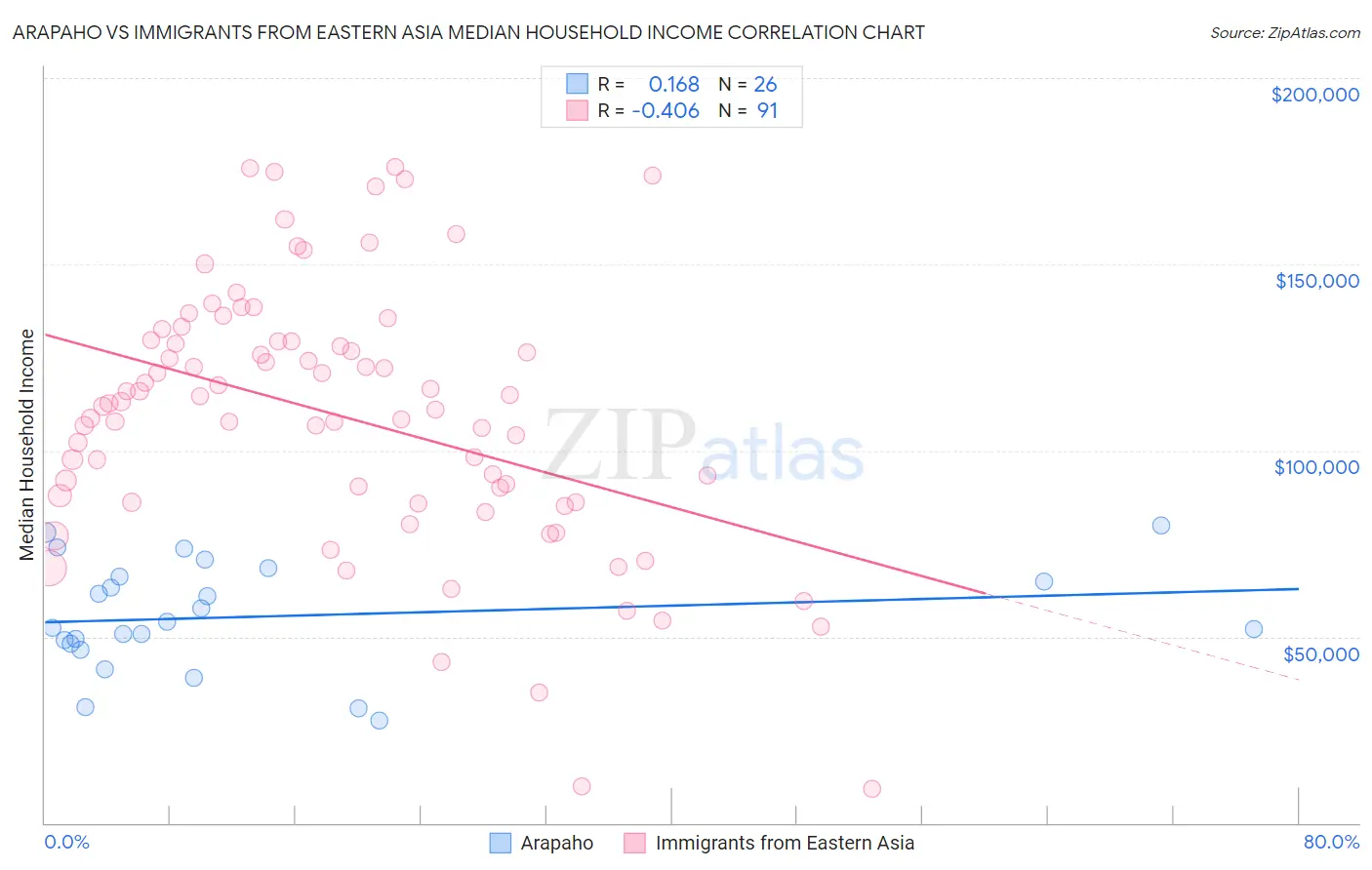 Arapaho vs Immigrants from Eastern Asia Median Household Income