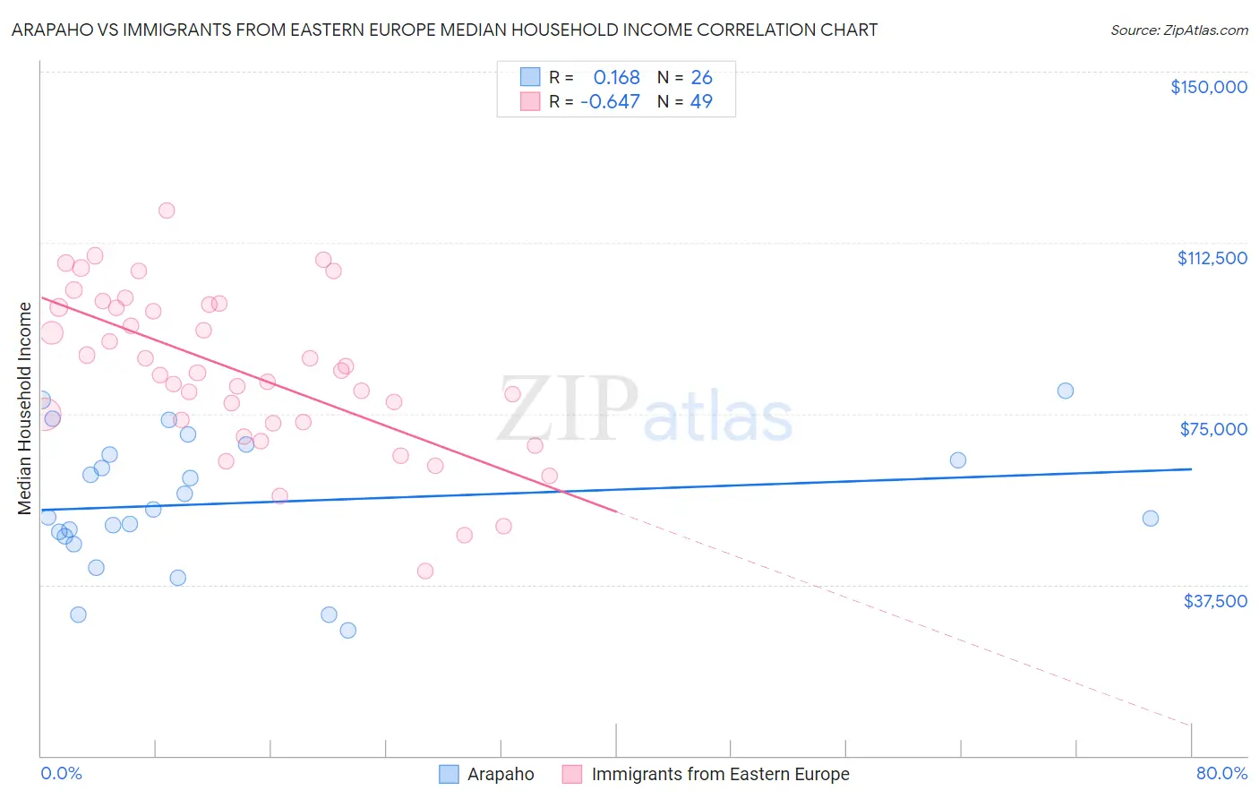 Arapaho vs Immigrants from Eastern Europe Median Household Income