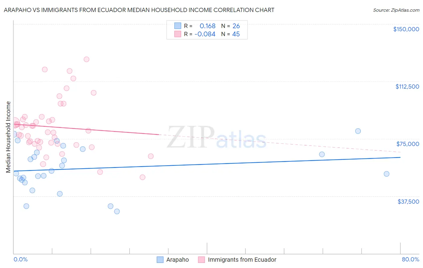 Arapaho vs Immigrants from Ecuador Median Household Income